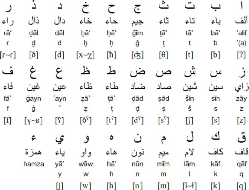 Bảng chữ cái Ả Rập Xê Út được nhiều quốc gia sử dụng